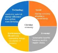 Why Circular Economy Models Are the Future